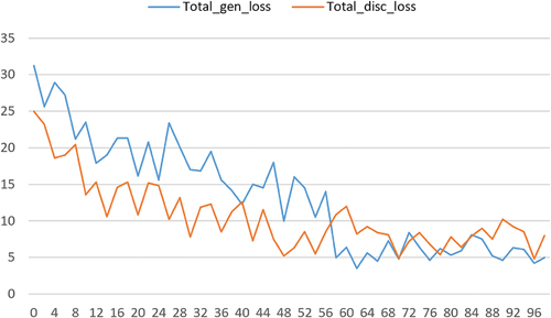 Figure 6. Training losses for generator and discriminator of CycleGAN.