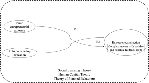 Figure 2. Construct associations in a non-linear model supported by relevant theories.