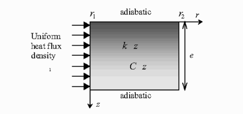 Figure 1 Two-dimensional conduction in an heterogeneous medium with one-dimensional varying thermal properties.