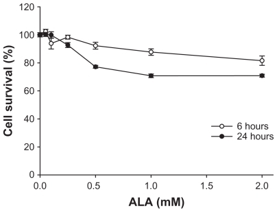 Figure 1 Cell dark toxicity by ALA treatment in HuCC-T1 cells. HuCC-T1 cells were treated with ALA (0, 0.05, 0.1, 0.25, 0.5, 1, 2 mM) in serum-free culture medium. These cells were incubated for 24 hours in normal media containing 10% FBS. Cell survival was determined by measuring MTT. HuCC-T1 cells treated with ALA concentrations of 0.5 mM for 6 hours and 0.25-mM for 24 hours did not significantly influence cell survival (>90%).Abbreviations: ALA, 5-aminolevulinic acid; HuCC-T1, human cholangiocarcinoma cells; MTT, 3-[4,5-dimethylthiazol-2-yl]-2,5-diphenyltetrazolium bromide.