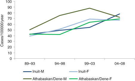 Fig. 4.  Time trend in colorectal cancer incidence among circumpolar Inuit and Athabaskan/Dene, 1989–2008.
