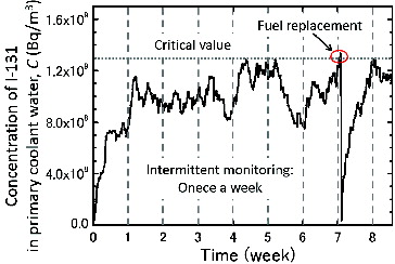 Figure 6. An example of calculations, which represents the time evolution of I-131 concentration when the water sampling is conducted once a week. The critical concentration is given as indicated by the horizontal dashed line. In this case, the fuel replacement is observed to be performed at just after seven weeks, when the concentration is set to be zero, followed by a subsequent calculation trial.