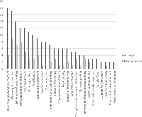 Figure 4. Food issues addressed by number of municipalities.