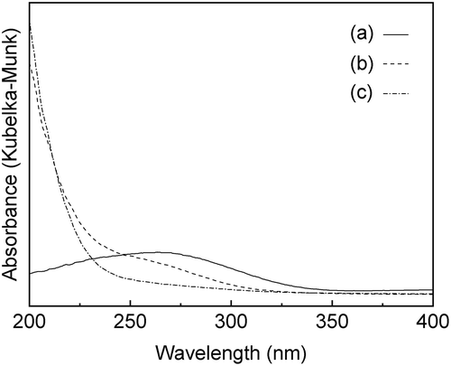 Figure 2. UV-vis spectra of a mixture of the amorphous Sn(OH)4 powder and fumed silica for the Si/Sn molar ratio of 20; (a) before the mechanochemical treatment; (b) after grinding for 12 h, g(SiO2–SnO2)12; (c) after grinding for 24 h, g(SiO2–SnO2)24.