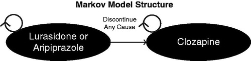Figure 1. Cost-effectiveness model structure.