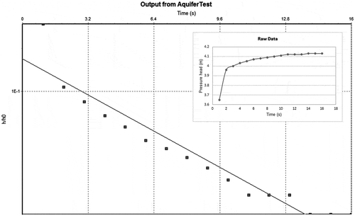 Figure 6. Example of typical recovery time and fit of data for estimating hydraulic conductivity.