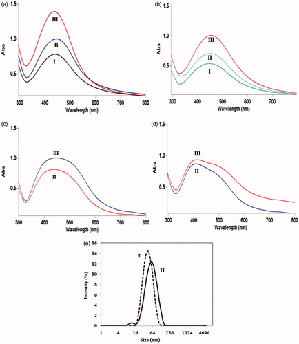 Figure 3. UV–visible spectra of colloidal AgNPs produced using cell-free filtrates of F. oxysporum which incubated in (a) MGYP and (b) PDB media in the presence of light; after 24 h(I), 48 h (II), and 72 h (III); (c) MGYP and (d) PDB media in absence of light; after 48 h (II) and 72 h (III); (e) DLS analyses of colloidal AgNPs generated by mixing of AgNO3 solution and cell-free filtrates of F. oxysporum cells which cultured in presence of light in (I) MGYP and (II) PDB media.