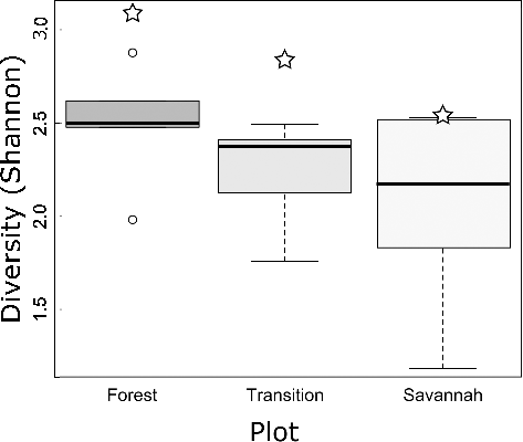 Figure 8. Diversity of the pollen assemblages (box and whisker plots) and the vegetation diversity of the plots (star symbols). Boxes show 25th and 75th percentiles of data; bars near the middle of the boxes show the median value; and ends of whiskers show the extremes of the data, as long as those are not more than 1.5 inter-quartile ranges from the 25th and 75th percentiles. For ‘Forest’ the diversity data are not very variable, leading to its whiskers being short, and its outlying values not being joined by a whisker.