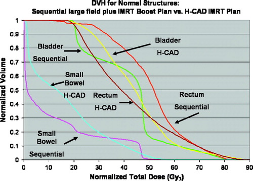Figure 5.  Bio-effective DVH from patient 2 comparing H-CAD plan with sequential plan. Doses are expressed in 2 Gy equivalents.