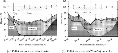 Figure 6. Phases and pores distribution in the pellet quenched at 1300oC.