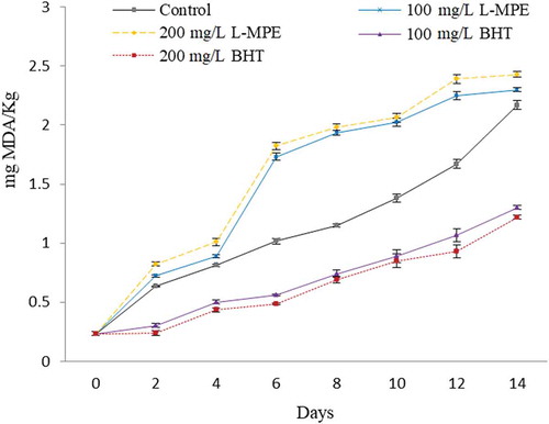 Figure 4. Effect of different concentrations of carotenoids from mango peel extract (L-MPE) and BHT on the malondialdehyde (MDA) content, a lipid peroxidation product in fish oil, when stored at 30°C for 14 days. Error bars represent the standard deviation (n = 3).Figura 4. Efecto de diferentes concentraciones de carotenoides de extracto de cáscara de mango (L-MPE) y BHT sobre el contenidode malonaldehído (MDA), un producto de la peroxidación lipídica en aceite de pescado almacenado a 30°C por 14 días. Las barras de error representan la desviación estándar (n = 3).