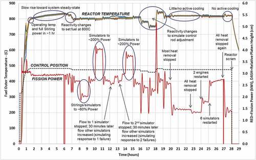 Fig. 12. Power and temperature data from the 28-h KRUSTY nuclear system test.