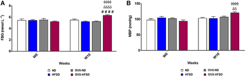 Figure 2 Fasting blood glucose (A) and mean blood pressure (B) of high-fat style diet (HFSD)-fed intact and ovariectomized rats (OVX). Data are expressed as mean ± SEM (n = 12 per group). ####P < 0.001 vs. OVX-ND, δδP < 0.01 or δδδδP < 0.001 vs. HFSD, ϕϕϕϕP < 0.001 vs. week 0 of the corresponding group. FBG, fasting blood glucose; MBP, mean blood pressure.