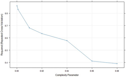 Figure 10. Grid search results for CART model using Seoul bike data.