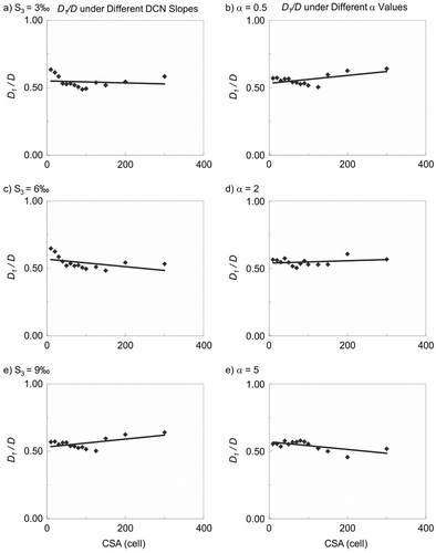Figure 10 Drainage density of first-order channels associated with different DCN slopes and different α values.
