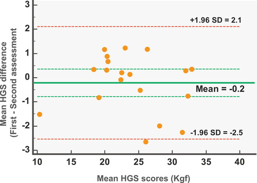 Figure 1. Bland–Altman plot visualising the agreement for test–retest of HGS. Note: negative scores indicate a higher score on the second assessment. HGS: hand-grip strength; SD: standard deviation; Kgf: kilograms force.