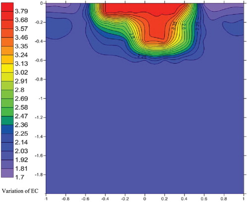 Figure 5. Change of EC (ds/m) in the soil of the sugarcane plant area.