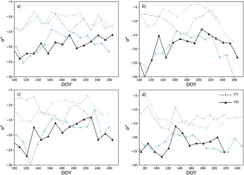 Figure 6. Time-series of backscattering coefficient for (a) Maize, (b) Sunflower, (c) Soy, (d) Wheat with blue depicting non-drought conditions (2016) and black drought conditions (2017).