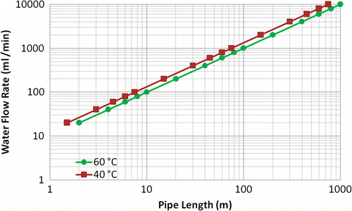 Figure 10 Plots for pipe length required for the wall temperature of 40 and 60°C pavement temperature.