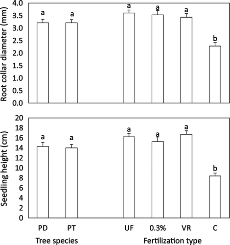 Figure 1. Root collar diameter and height of red pine and black pine seedlings at various types of fertilization. The same letter on each bar (mean ± S.E.) within each treatment indicates no significant difference according to Tukey's test at P = 0.05. PD: Pinus densiflora, PT: Pinus thunbergii, UF: slow release solid fertilization, 0.3%: 0.3% foliar fertilization, VR: varying rates of foliar fertilization, C: control.