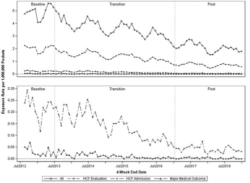 Figure 3. Sales adjusted rates of all accidental exposures to liquid laundry packets by level of severity. *HCF: healthcare facility; Clinically significant outcome categories of HCF Evaluation, HCF Admission, and Major Medical Outcome were not mutually exclusive. Each horizontal line represents sales adjusted exposures with a different level of severity category. The vertical lines represent the start/stop of the baseline, transition, and post periods. The lower panel represents a subset of the top panel, displaying only HCF admissions and major medical outcomes.