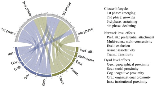 Figure 7. Overview of dominant endogenous effects along the cluster lifecycle. Source: own illustration using the circlize package in R (Gu, Gu, Eils, Schlesner, & Brors, Citation2014).