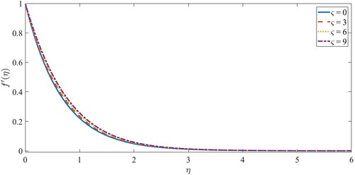 Figure 11. The outcome of ς on the velocity profile.