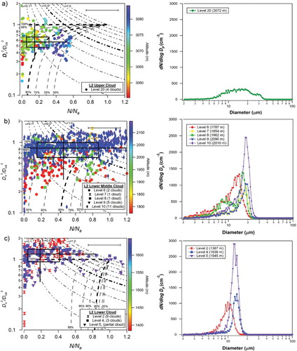 Fig. 5 1-Hz data plotted as a function of altitude and corresponding average DSD for each level (coloured markers and lines based on altitude) for (a) upper cloud, (b) lower-middle cloud and (c) lower cloud with 2-D box and whiskers representing 95, 75, median, 25 and 5 percentiles of all levels.