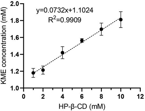 Figure 1. Phase solubility diagrams of the KME with different HP-β-CD concentrations in distilled water at 25 ± 0.5 °C (n = 3).