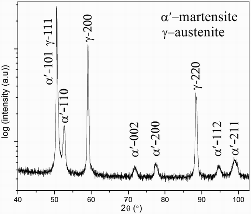3 X-ray diffraction pattern (Co Kα) recorded from surface of Fe–2 at-%Mn alloy specimen nitrided at 650°C for 20 h using nitriding potential of 0·05 atm− 1/2. Surface adjacent region contains austenite and martensite phases