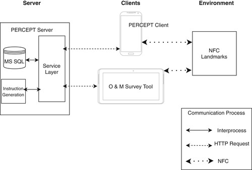 Figure 4: PERCEPT-II Architecture. (Adapted from [Citation80].)