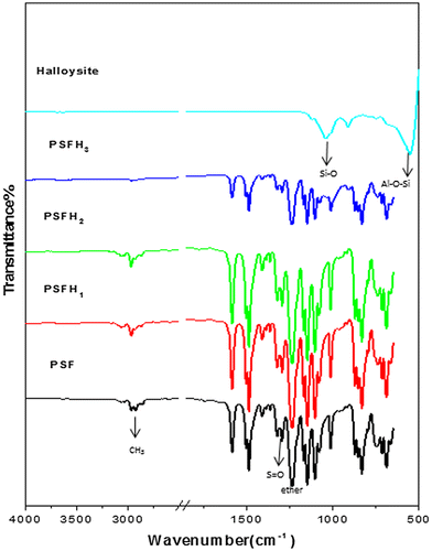 Figure 1. FT-IR spectra of pure PSF, PSFH1–3 membranes, and pristine Halloysite.