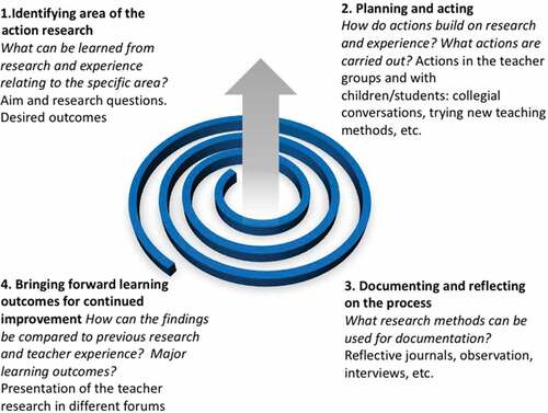 Figure 1. The diverse phases of the cyclical process of the action research.