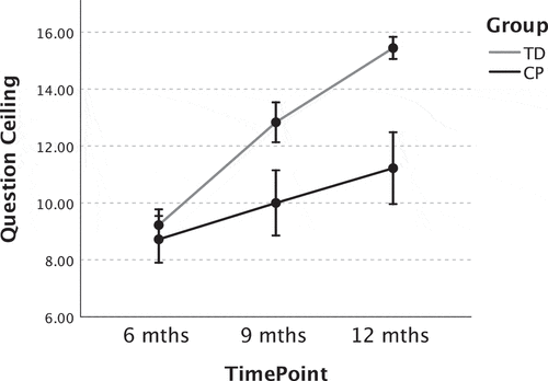 Figure 1. Mean question ceiling score from the Infant Monitor of vocal Production at 6, 9 and 12 months of age for infants at risk of cerebral palsy (CP) and typically developing (TD) infants (with 95% CI).