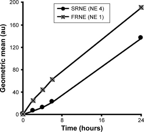 Figure 4 Cellular uptake profiles of DiD-labeled FRNE and SRNE measured by flow cytometry.Note: Shown is a typical result of an experiment repeated in a triplicate.Abbreviations: FRNE, fast-release NE; NE, nanoemulsion; SRNE, slow-release NE.