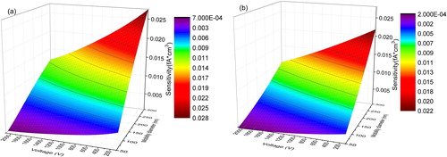 Figure 8. Three-dimensional plot of instrument sensitivity at different voltages of the second electrostatic precipitator and various mobility sizes. (a) Particles prepared at room temperature (agglomerates) and (b) sintered at 400 °C (aggregates).