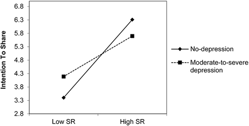 Figure 6 Mediating effects of depression levels in the relationship between self-referential processing and intention to share.