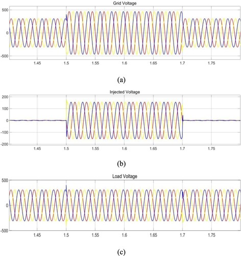 Figure 12. Simulation outcomes for swell event (a) load voltage with swell occurrence, (b) DVR injects the voltage during the period of swell and (c) compensated output voltage.