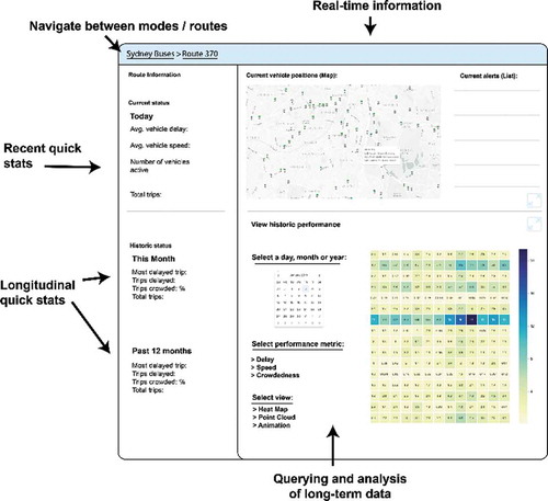 Figure 2. Illustration of features of a long-term performance monitoring dashboard integrating current and continuously collected real-time data