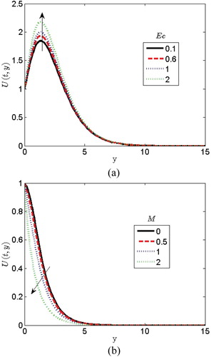 Figure 6: Effects of (a) Eckert number and (b) magnetic parameter on the velocity profiles.