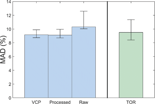 Figure 8. Test set MAD for each PLS model and their 95% confidence intervals. Confidence intervals indicated no difference between collocated TOR sampling and FT-IR prediction using raw, processed, and VCP models. Bias, MDL, and precision showed similar results (see Section S11 in the SI).