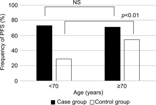 Figure 3 Frequency of PFS by age group.