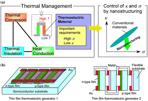 Figure 1. (a) Importance of independent control of thermal and electric conductivities by nanostructuring in thermoelectric material study. (b) Examples of thin film thermoelectric generators.