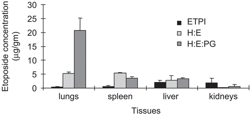 Figure 2.  Tissue distribution of etoposide, 3 h after intravenous administration of the formulations, in male Sprague-Dawley rats. Each bar with error bar depicts mean + SE.