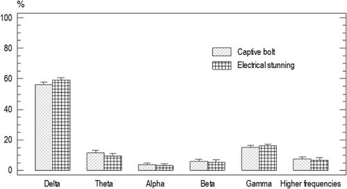 Figure 1. Baseline ESP. This figure shows the frequency bands power of the EEG recorded from the experimental animals of group one and two before the stunning.