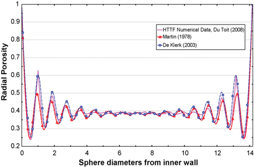 Fig. 3. Comparison between radial oscillatory porosity correlations.Citation50