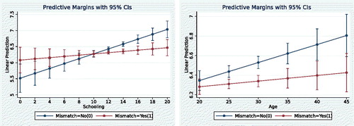 Figure 1. Interaction plots: (A) Mismatch x Schooling; (B) Mismatch x Age.