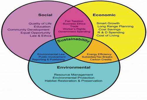 Figure 2. Relationships among social, environmental and economic sustainability.