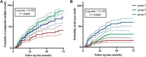 Figure 6 Time-dependent ROC curves for FIB-4, SII, NT-proBNP and IFCI in predicting the incidence of a composite endpoint (A) and all causes of death (B) in 1 year.