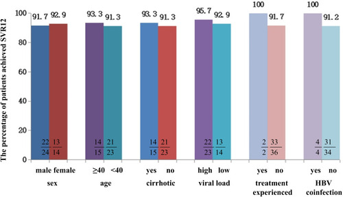 Figure 3 SVR12 rates in patients infected with genotype 3b with different characteristics. We analyzed the impact of factors such as sex, age, cirrhotic status, viral load, treatment history, HBV coinfection and level of baseline ALT on SVR12 in patients with genotype 3b infection. No significant difference was found between the above factors: p>0.05.